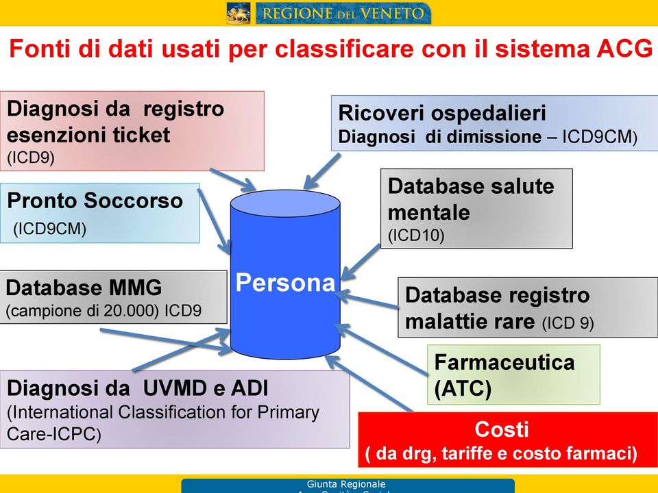 000) ICD9 Persona Ricoveri ospedalieri Diagnosi di dimissione ICD9CM) Database salute mentale (ICD10) Database registro