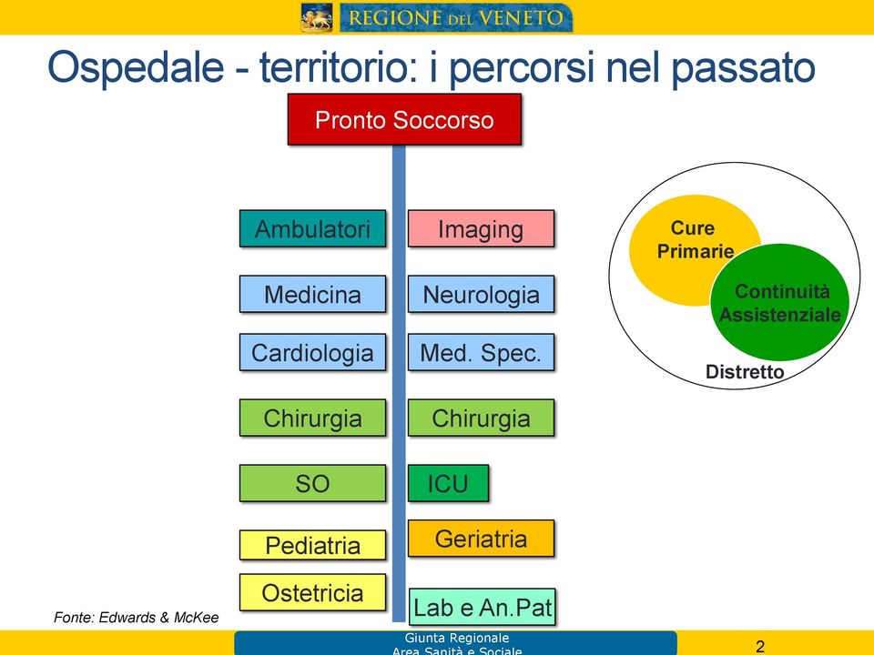 Chirurgia Cure Primarie Continuità Assistenziale Distretto SO Pediatria ICU Geriatria