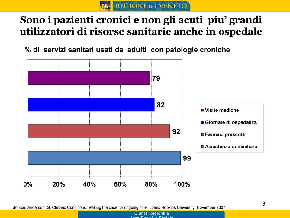 Farmaci prescritti Assistenza domiciliare 99 0% 20% 40% 60% 80% 100% Source: Anderson, G.