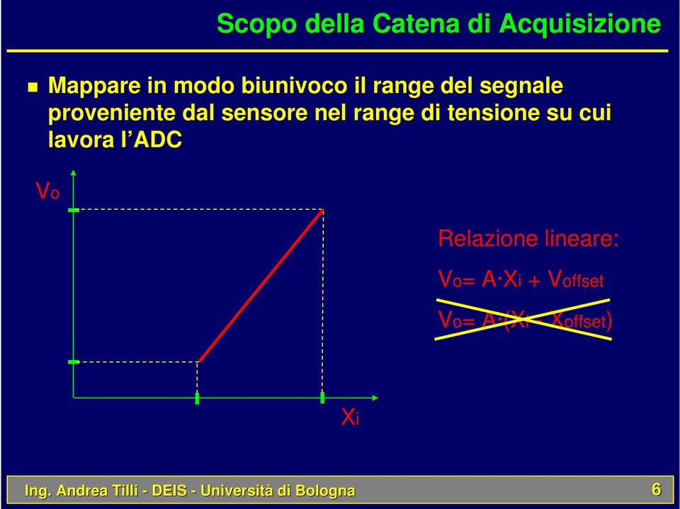 su cui lavora l ADCl Vo elazione lineare: Vo= A Xi Voffset Vo=