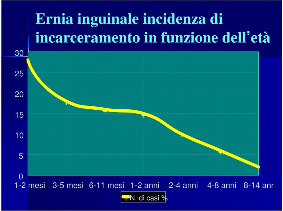 + + 10 + 5 + + 0 1-2 mesi 3-5 mesi 6-11 mesi