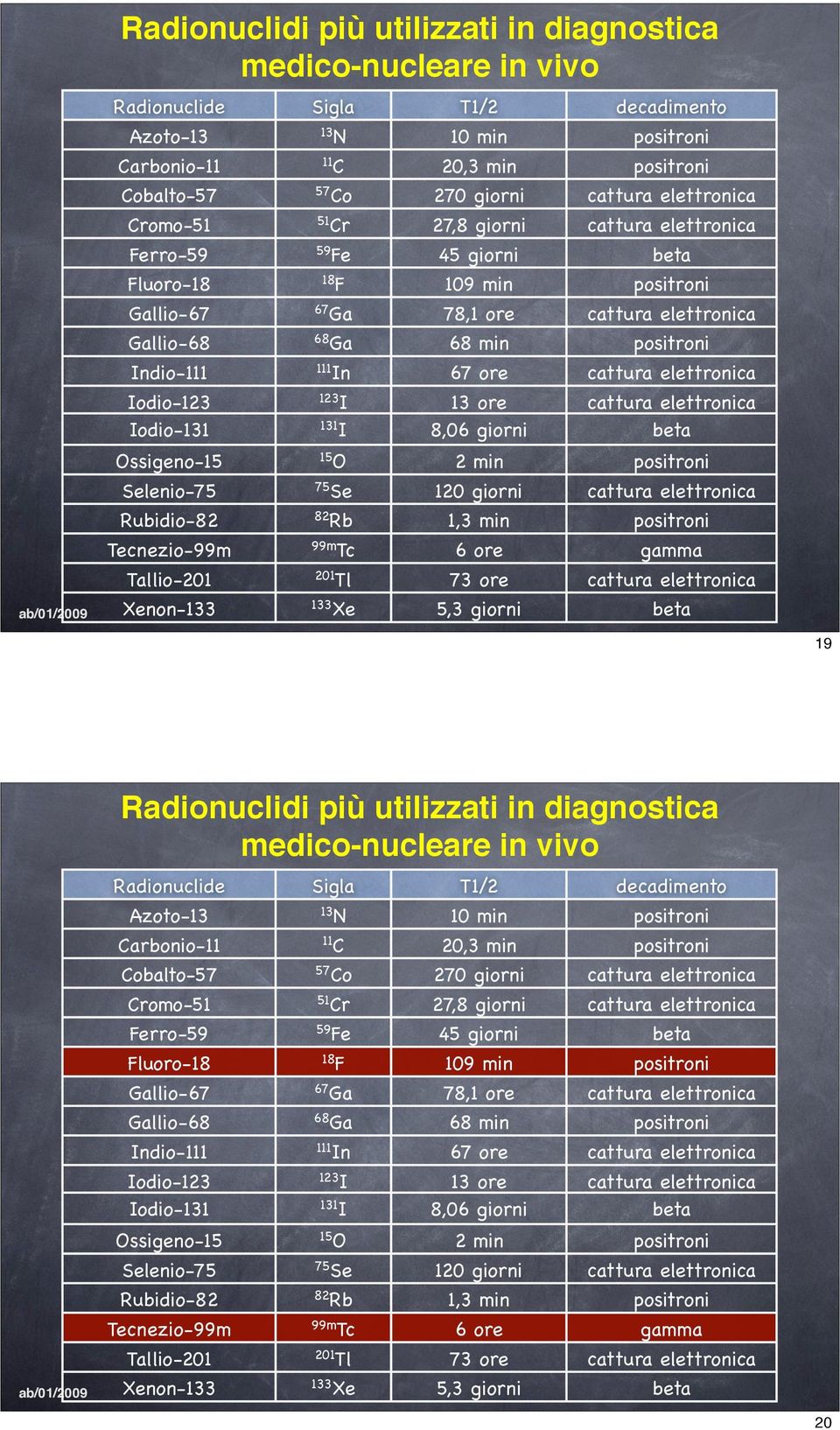 positroni Indio-111 111 In 67 ore cattura elettronica Iodio-123 123 I 13 ore cattura elettronica Iodio-131 131 I 8,06 giorni beta Ossigeno-15 15 O 2 min positroni Selenio-75 75 Se 120 giorni cattura