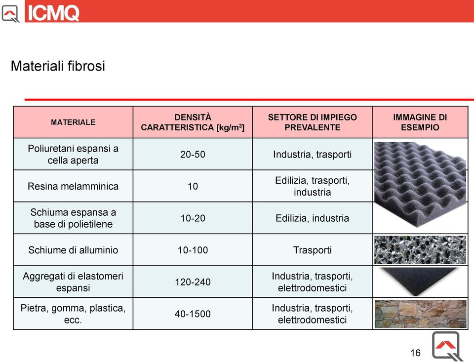 Schiuma espansa a base di polietilene 10-20 Edilizia, industria Schiume di alluminio 10-100 Trasporti Aggregati di