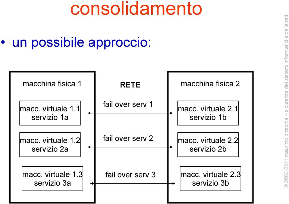 1 servizio 1b macc. virtuale 1.2 servizio 2a fail over serv 2 macc. virtuale 2.