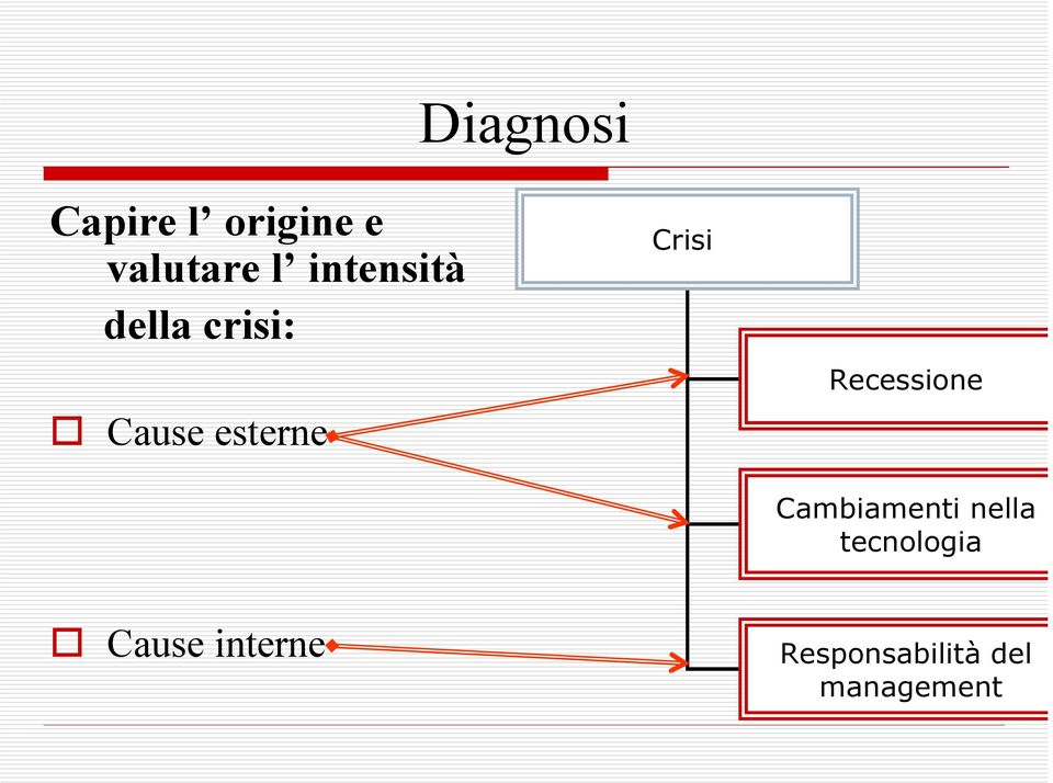 Recessione Cambiamenti nella tecnologia