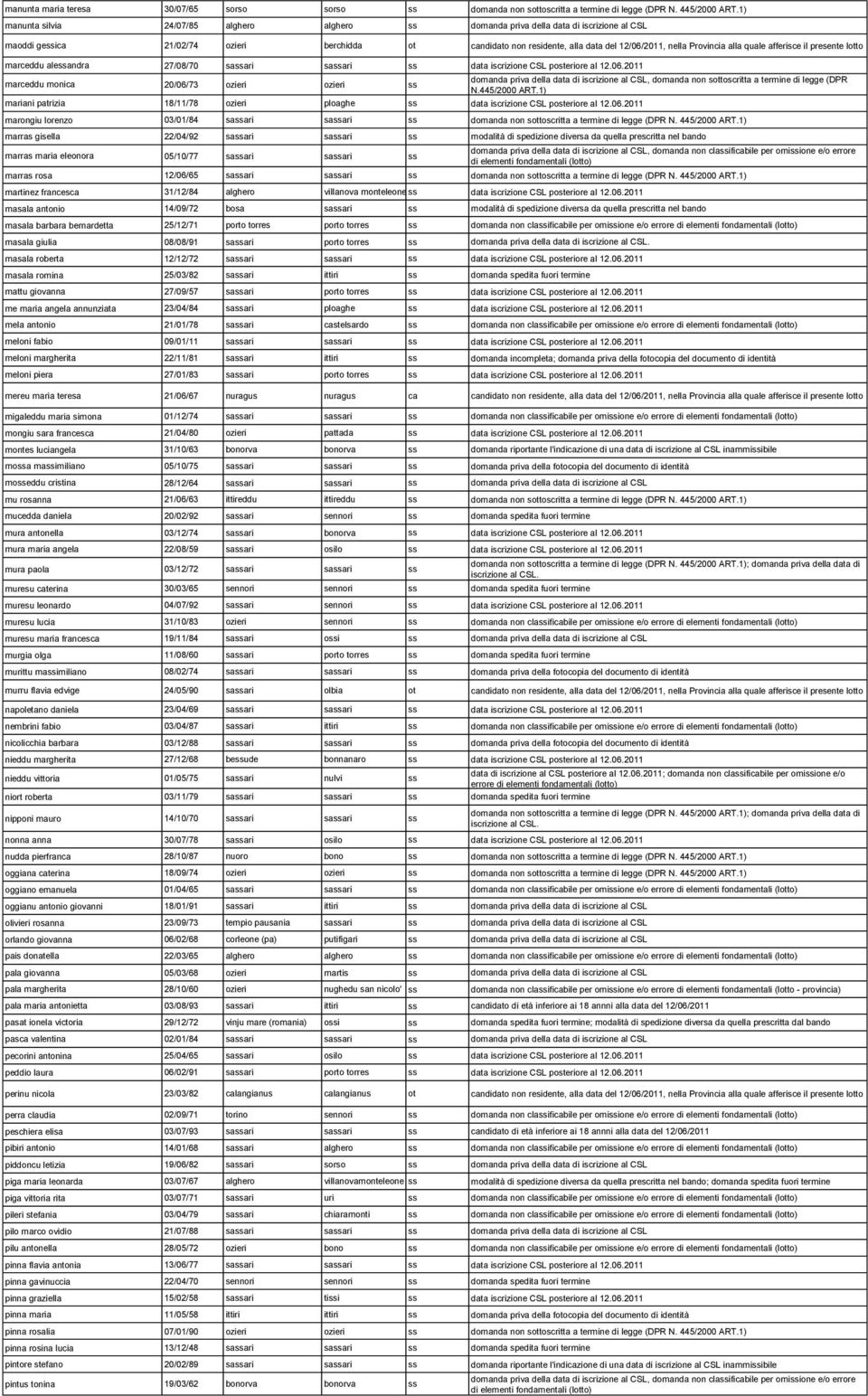 Provincia alla quale afferisce il presente lotto marceddu alessandra 27/08/70 sassari sassari ss data iscrizione CSL posteriore al 12.06.