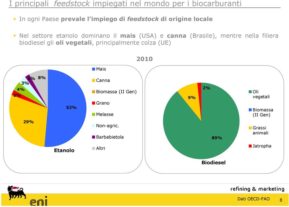 vegetali, principalmente colza (UE) Mais 2010 2% 2% 3% 4% 8% 52% Canna Biomassa (II Gen) Grano Melasse 9% 2% Oli