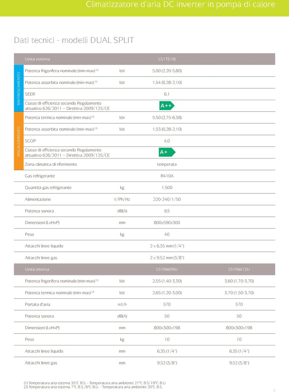 (min-max) (2) kw 5,50 (2,75-6,38) Potenza assorbita nominale (min-max) (2) kw 1,53 (0,28-2,10) SCOP + 4,0 Classe di efficienza secondo Regolamento attuativo 626/2011 Direttiva 2009/125/CE Zona