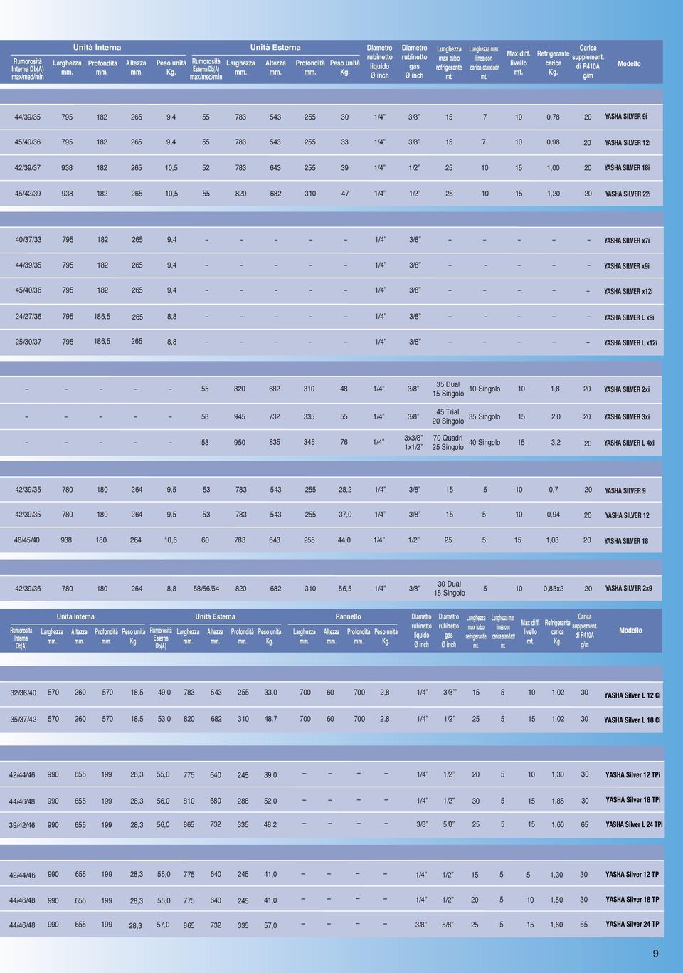 di R410 g/m Modello 44/39/35 795 182 265 9,4 55 783 543 255 30 1/4 3/8 15 7 10 0,78 20 YSH SILVER 9i 45/40/36 795 182 265 9,4 55 783 543 255 33 1/4 3/8 15 7 10 0,98 20 YSH SILVER 12i 42/39/37 938 182