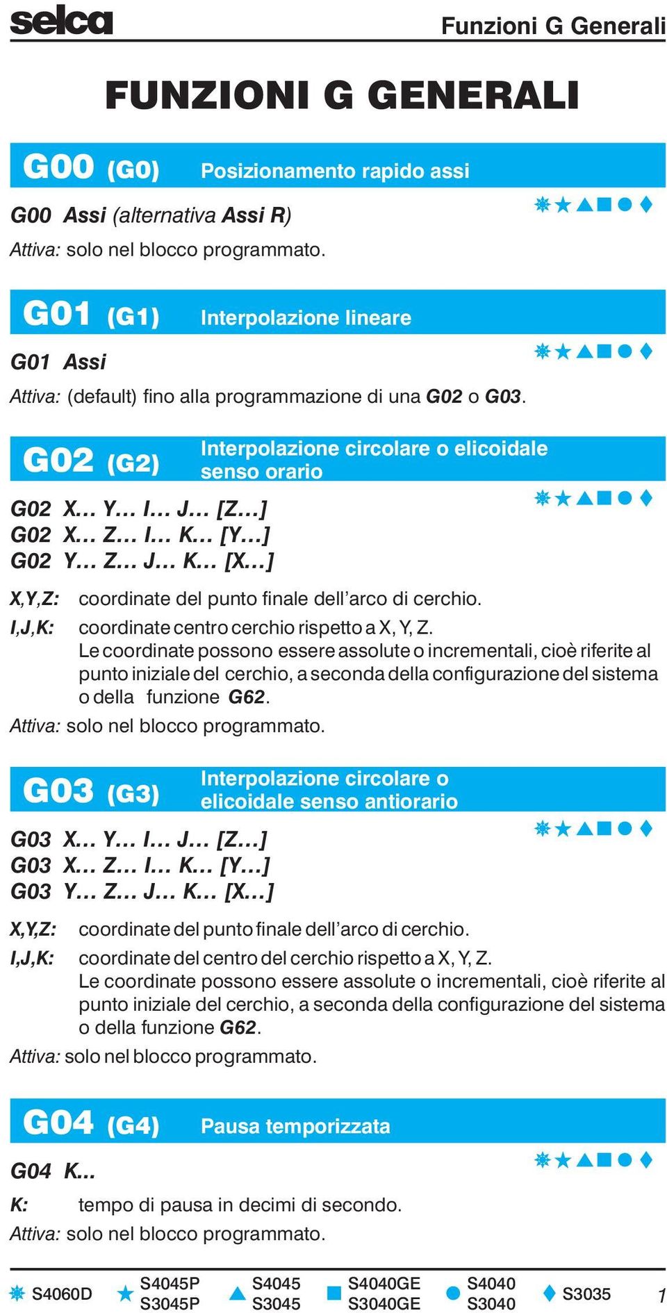 G02 (G2) G02 I J [Z ] G02 Z I K [ ] G02 Z J K [ ] Interpolazione circolare o elicoidale senso orario Z:,, coordinate del punto finale dell arco di cerchio.