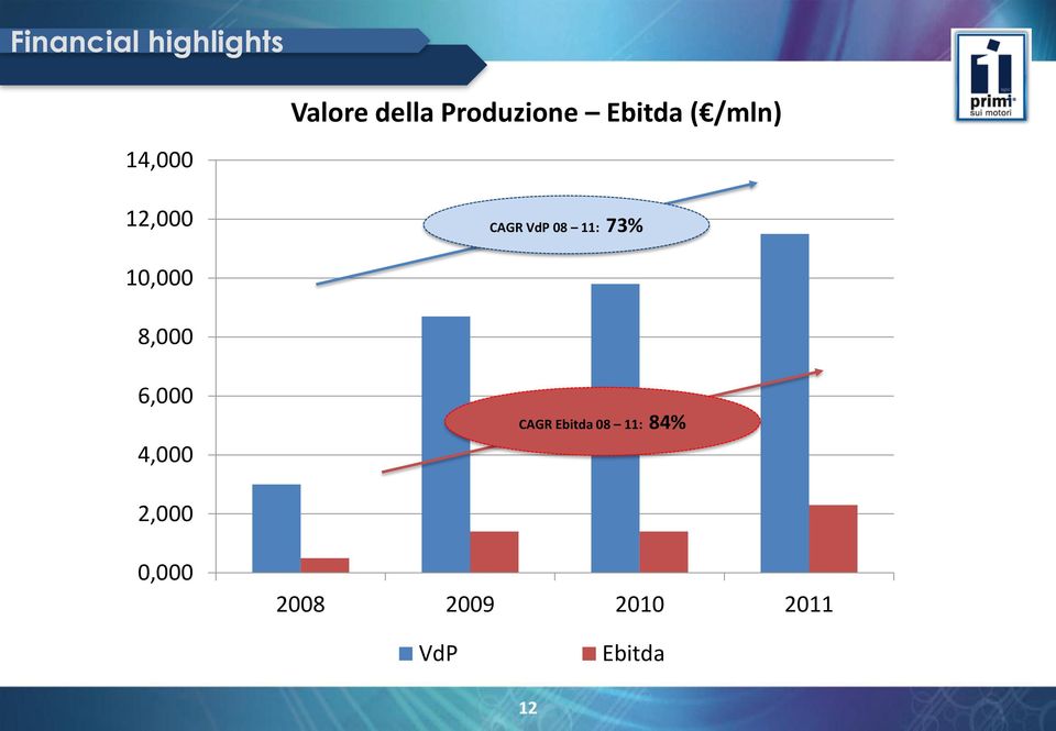 73% 10,000 8,000 6,000 4,000 CAGR Ebitda 08