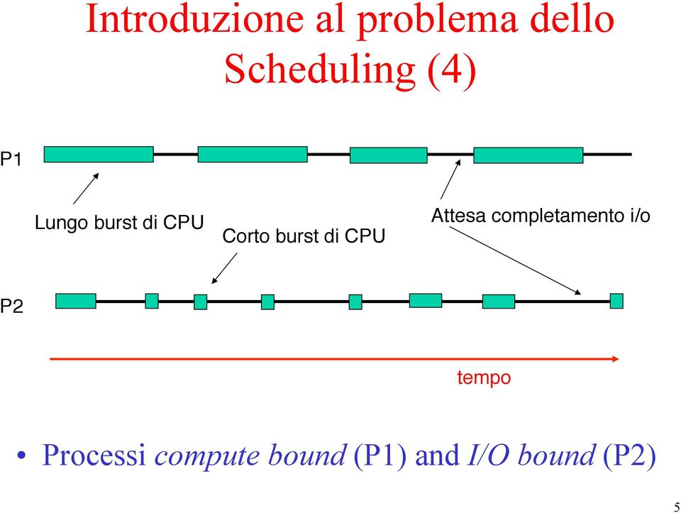 CPU" Attesa completamento i/o" P2" tempo"