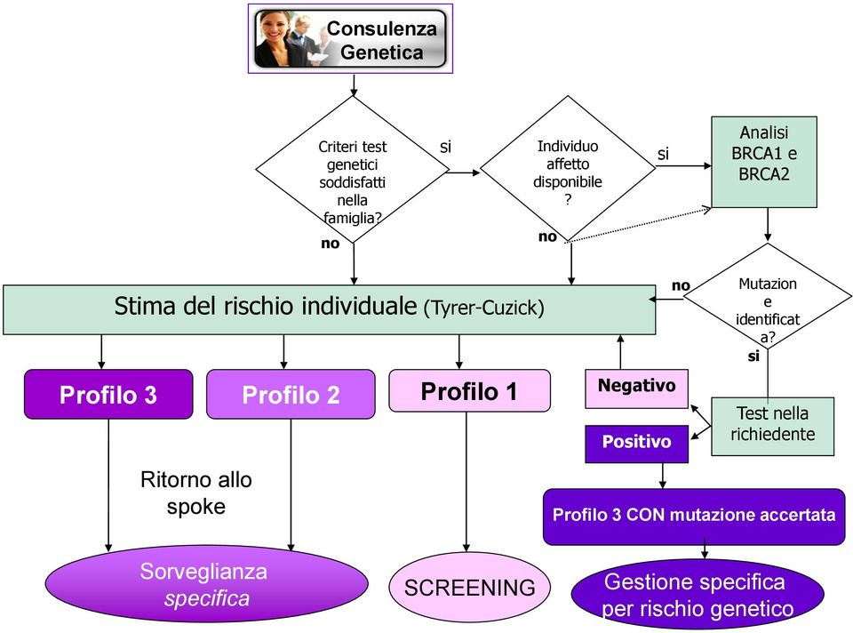 no si Analisi BRCA1 e BRCA2 Stima del rischio individuale (Tyrer-Cuzick) Profilo 3 Profilo 2 Profilo