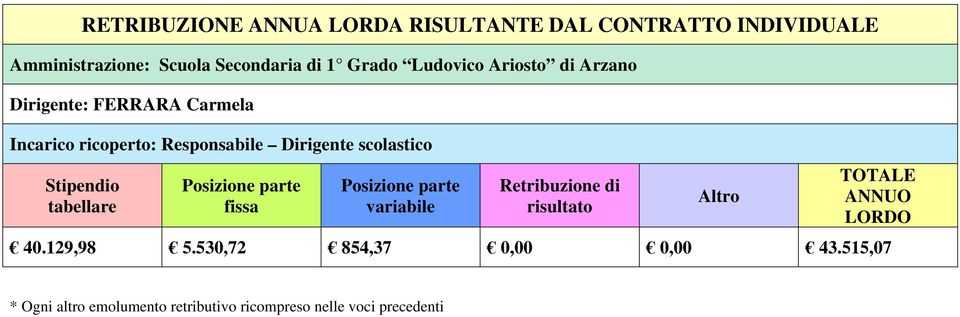 Stipendio tabellare Posizione parte fissa Posizione parte variabile Retribuzione di risultato Altro TOTALE ANNUO