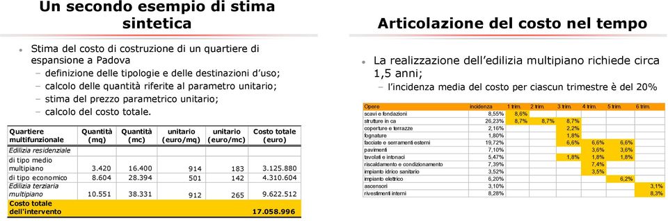 Quartiere multifunzionale Edilizia residenziale Quantità (mq) Quantità (mc) unitario (euro/mq) unitario (euro/mc) Costo totale (euro) di tipo medio multipiano 3.420 16.400 914 183 3.125.