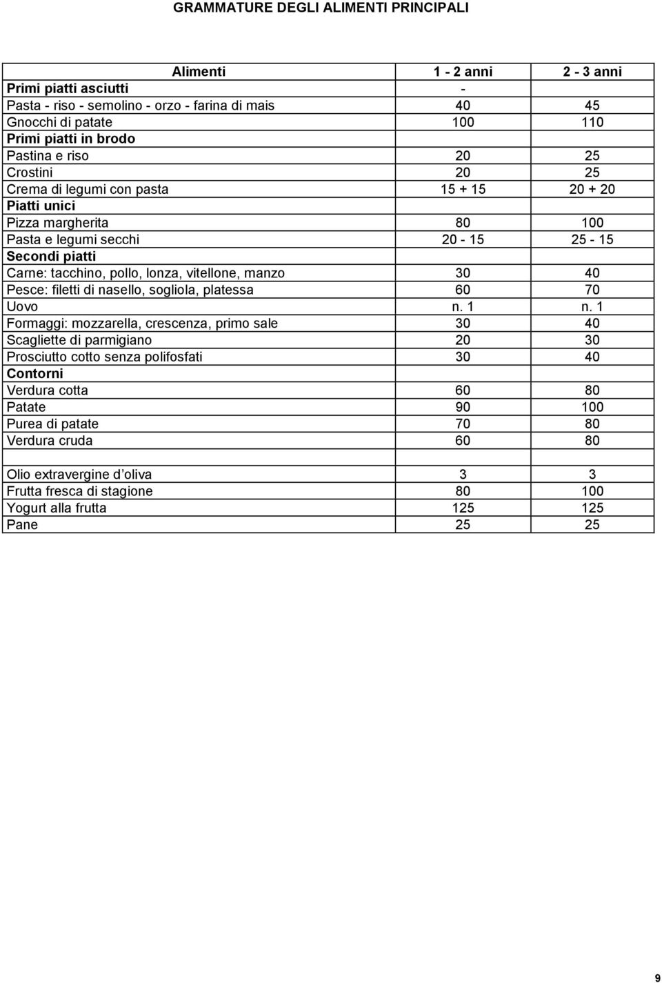 vitellone, manzo 30 40 Pesce: filetti di nasello, sogliola, platessa 60 70 Uovo n. 1 n.