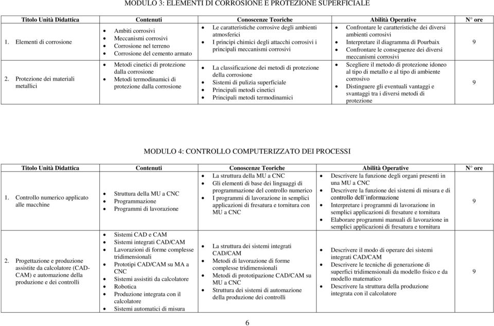 Elementi di corrosione I principi chimici degli attacchi corrosivi i Interpretare il diagramma di Pourbaix Corrosione nel terreno principali meccanismi corrosivi Confrontare le conseguenze dei