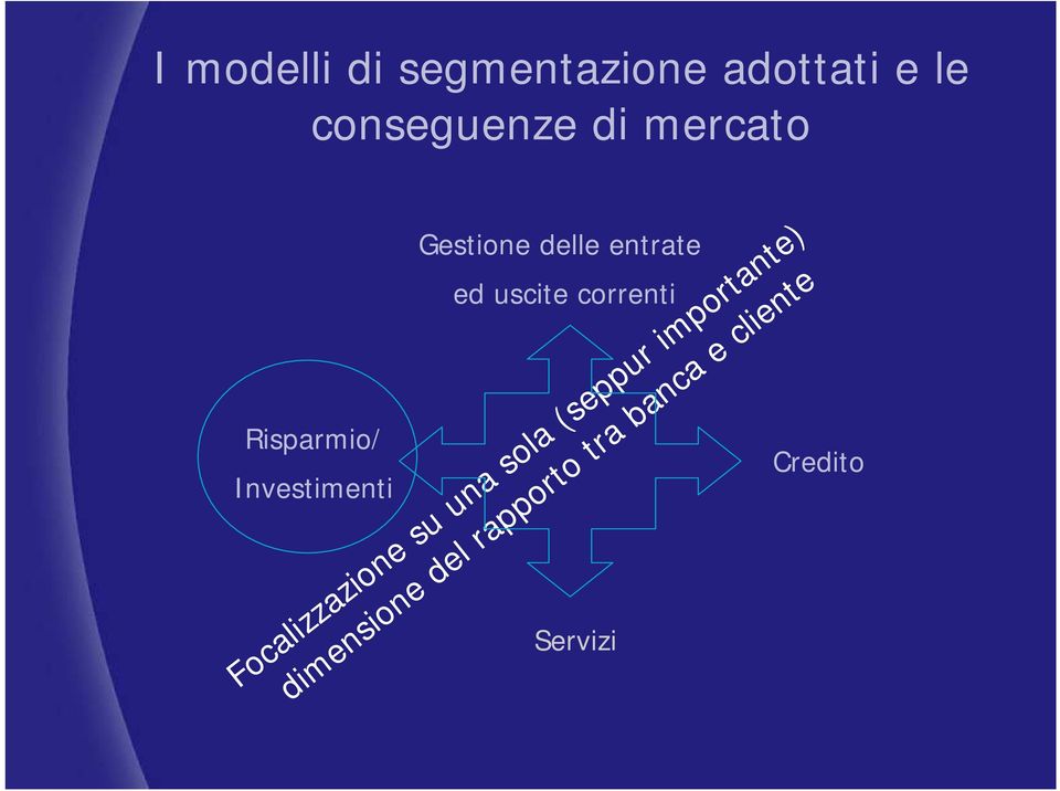 dimensione del rapporto tra banca e cliente Risparmio/