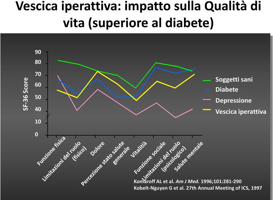 Diabete Depressione Vescica iperattiva Komaroff AL et al.
