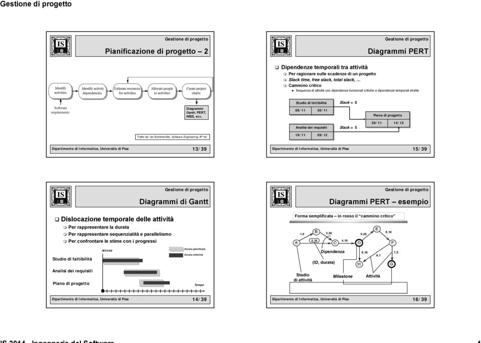 08/11 30/11 Piano di progetto Analisi dei requisiti Slack = 5 30/11 14/12 Tratto da: Ian Sommerville, Software Engineering, 8 th ed.