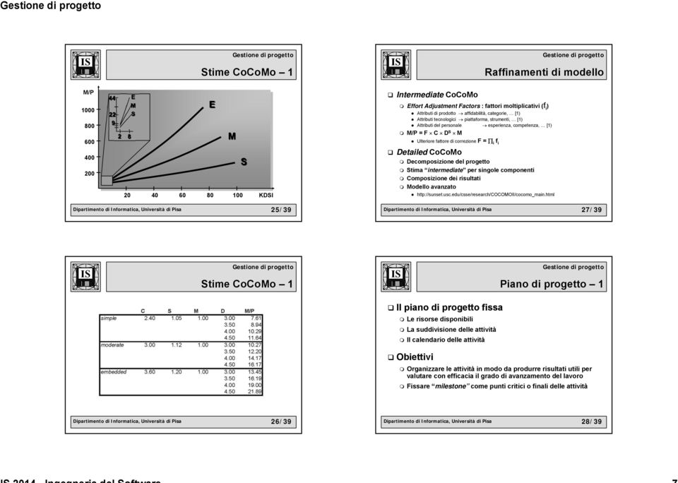 CoCoMo Decomposizione del progetto Stima intermediate per singole componenti Composizione dei risultati Modello avanzato 20 40 60 80 100 KDSI http://sunset.usc.edu/csse/research/cocomoii/cocomo_main.