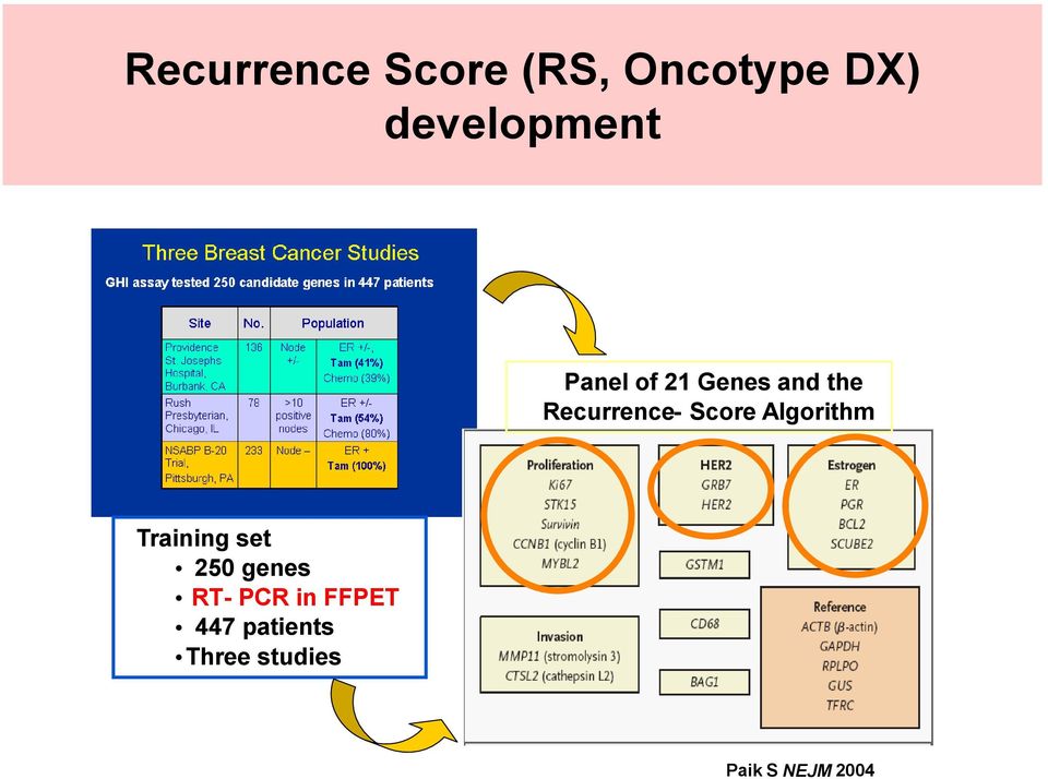 Algorithm Training set 250 genes RT - PCR in