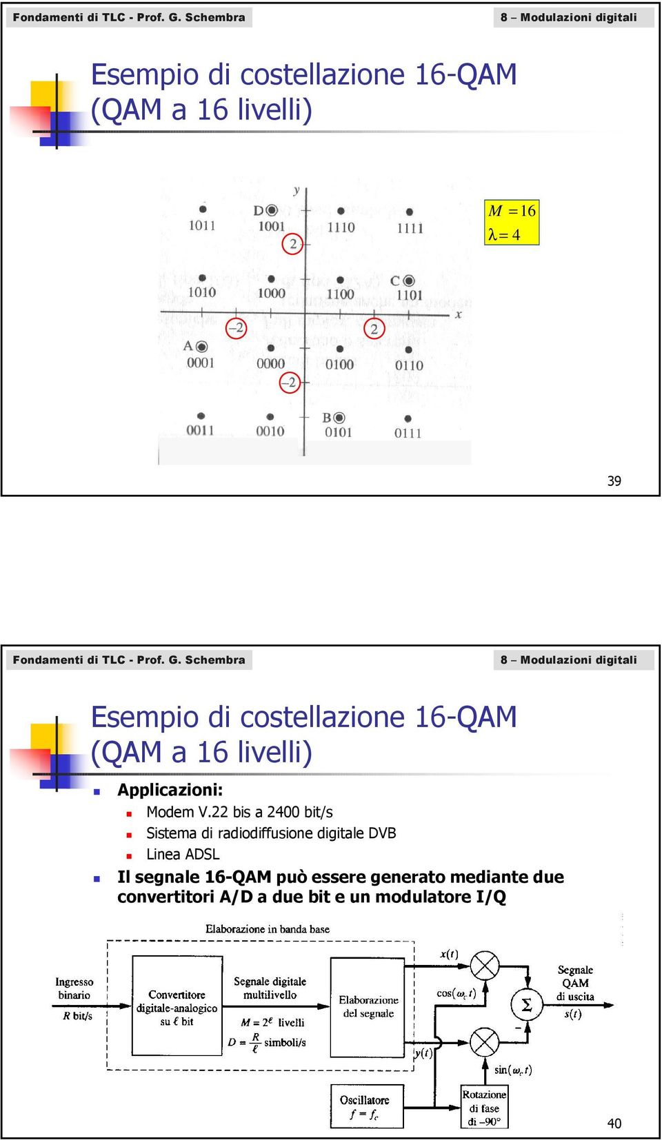 ostellazione 16-QAM (QAM a 16 livelli) Appliazioni: Modem V.
