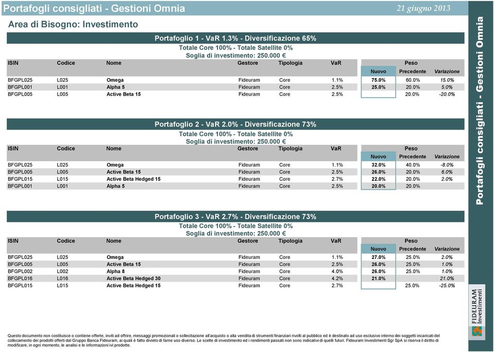 0% - Diversificazione 73% BFGPL025 L025 Omega Fideuram Core 1.1% 32.0% 40.0% -8.0% BFGPL005 L005 Active Beta 15 Fideuram Core 2.5% 26.0% 20.0% 6.0% BFGPL015 L015 Active Beta Hedged 15 Fideuram Core 2.