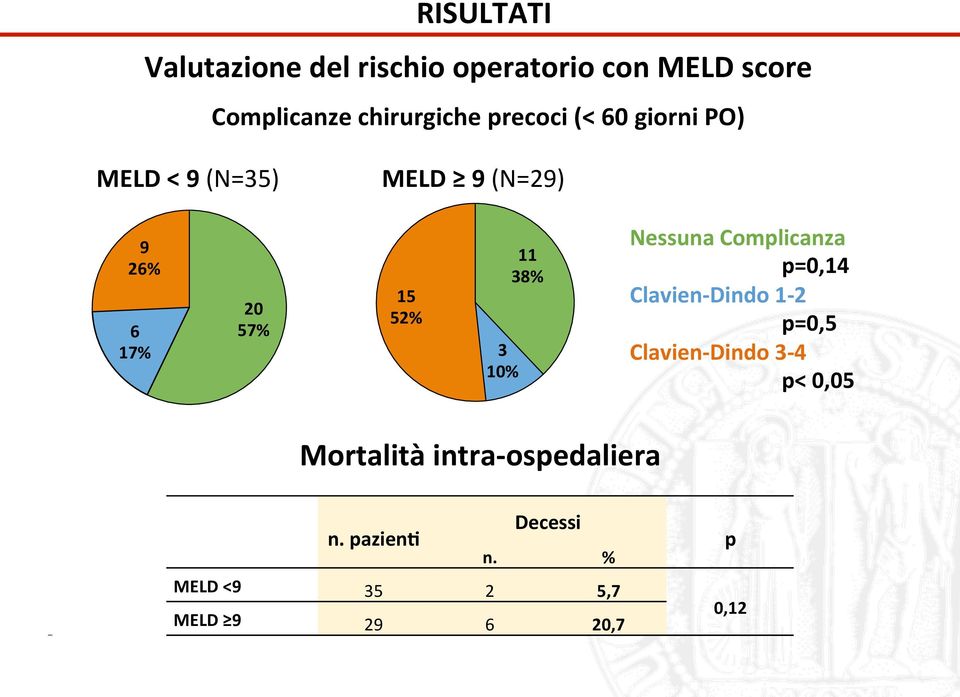 11 38% Nessuna Complicanza p=0,14 Clavien- Dindo 1-2 p=0,5 Clavien- Dindo 3-4 p< 0,05