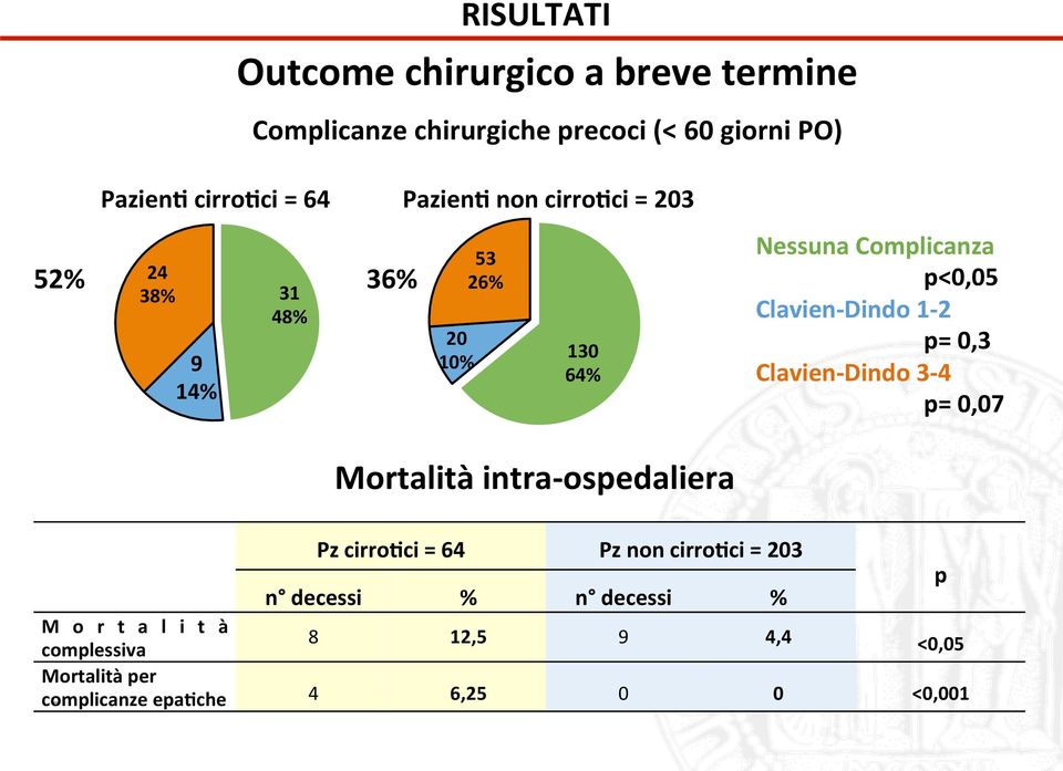 Dindo 1-2 p= 0,3 Clavien- Dindo 3-4 p= 0,07 Mortalità intra- ospedaliera Pz cirro;ci = 64 Pz non cirro;ci = 203 p n