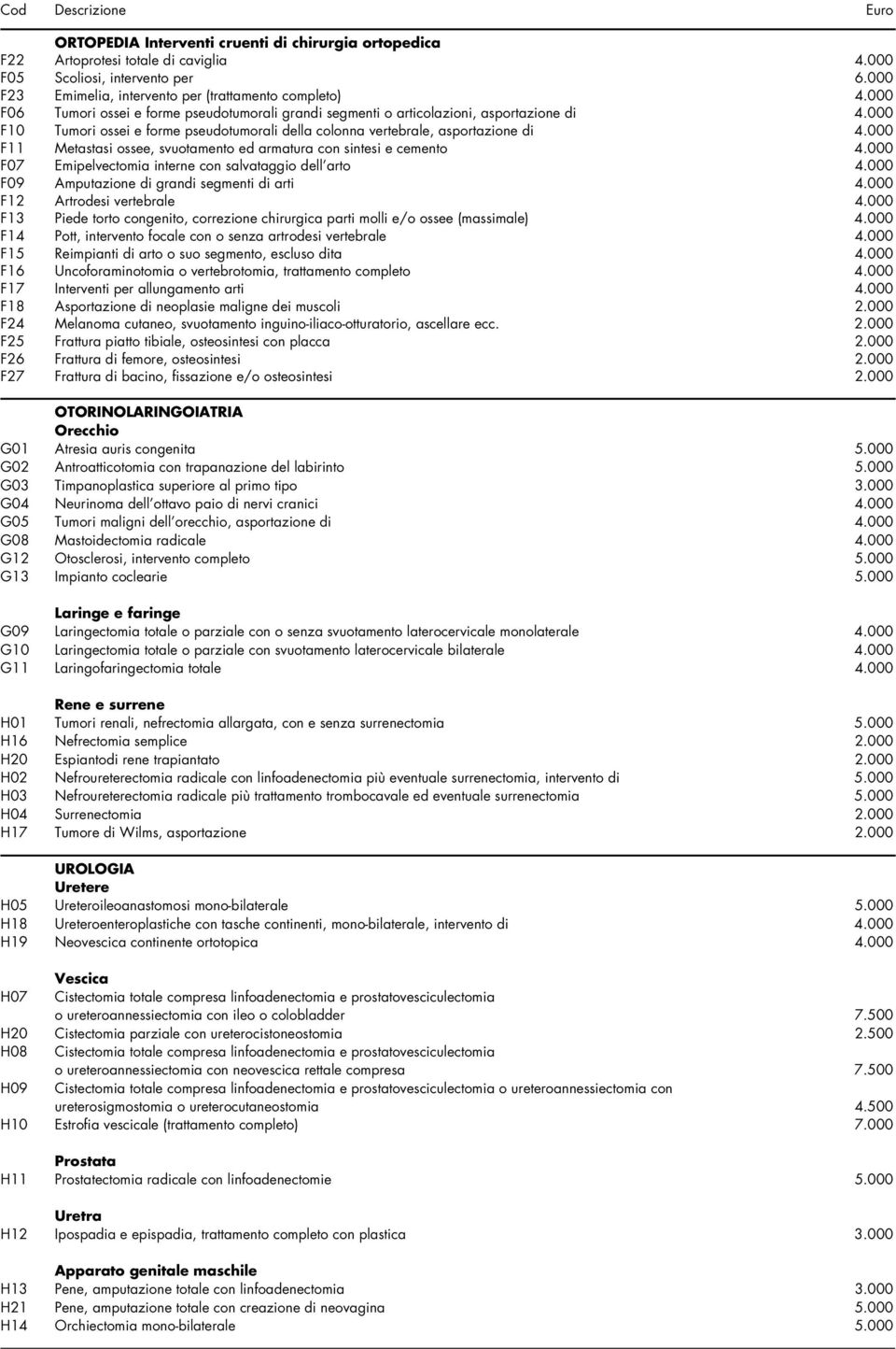 000 F11 Metastasi ossee, svuotamento ed armatura con sintesi e cemento 4.000 F07 Emipelvectomia interne con salvataggio dell arto 4.000 F09 Amputazione di grandi segmenti di arti 4.