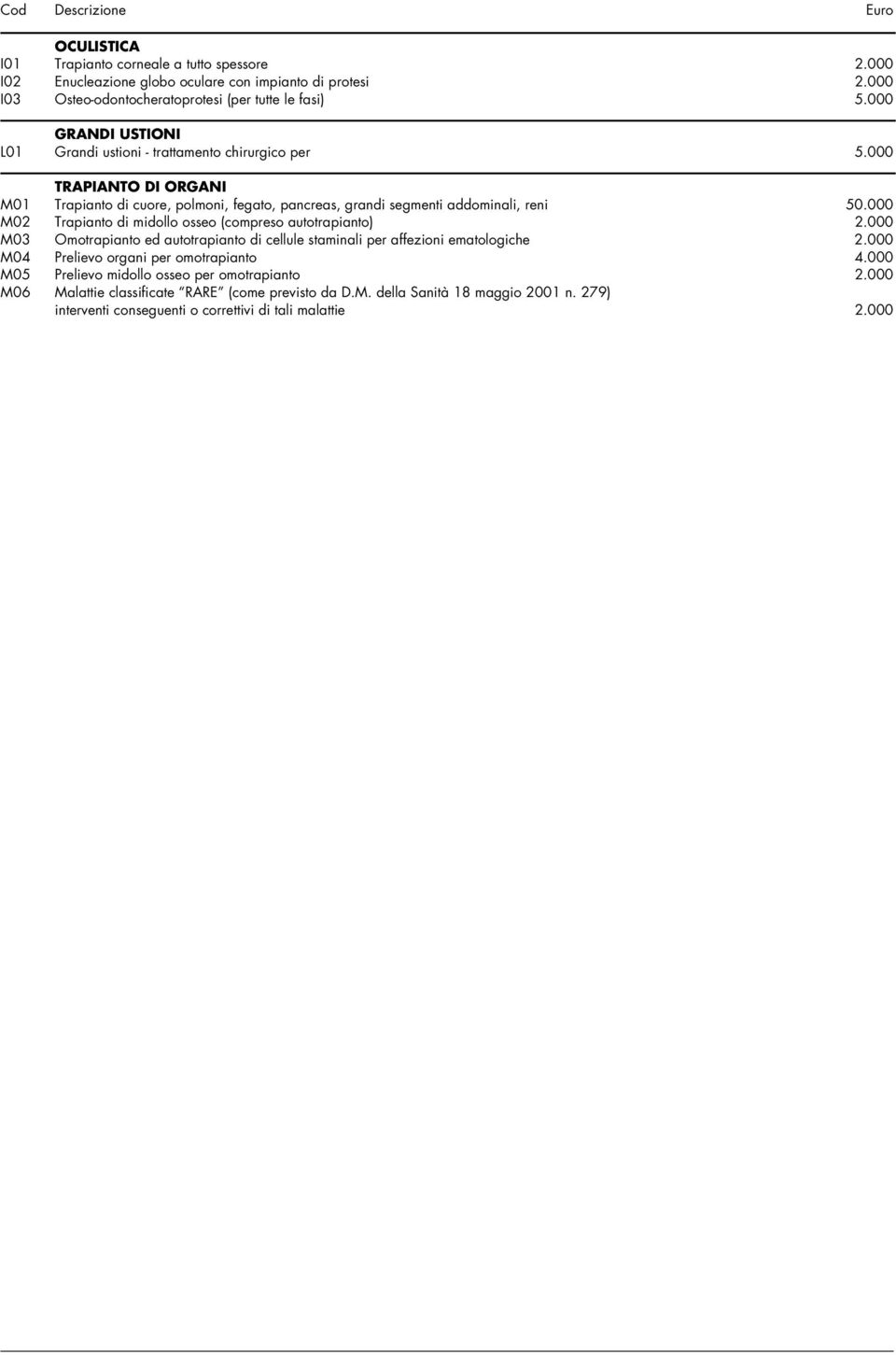 000 M02 Trapianto di midollo osseo (compreso autotrapianto) 2.000 M03 Omotrapianto ed autotrapianto di cellule staminali per affezioni ematologiche 2.