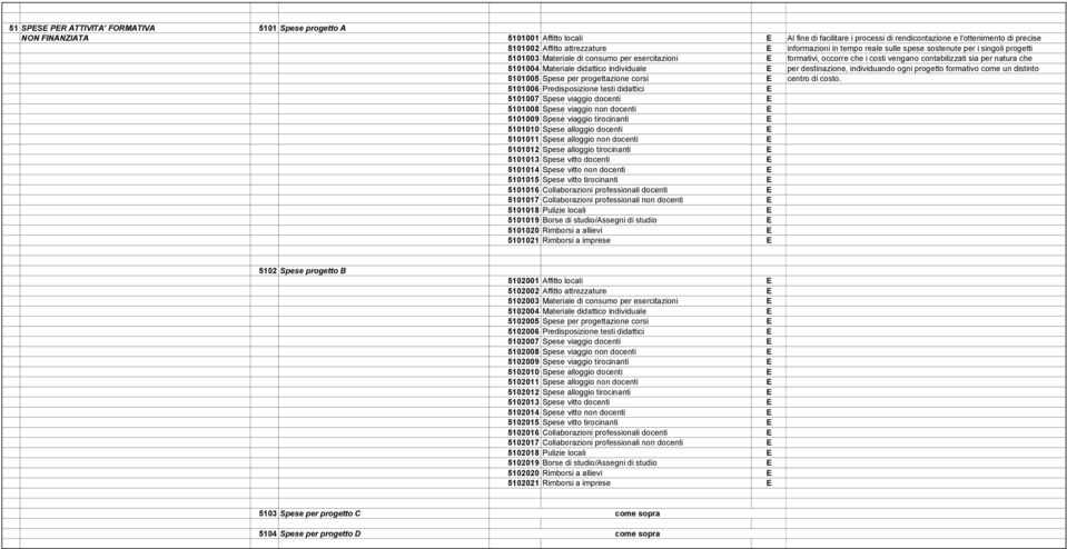 natura che 5101004 Materiale didattico individuale E per destinazione, individuando ogni progetto formativo come un distinto 5101005 Spese per progettazione corsi E centro di costo.