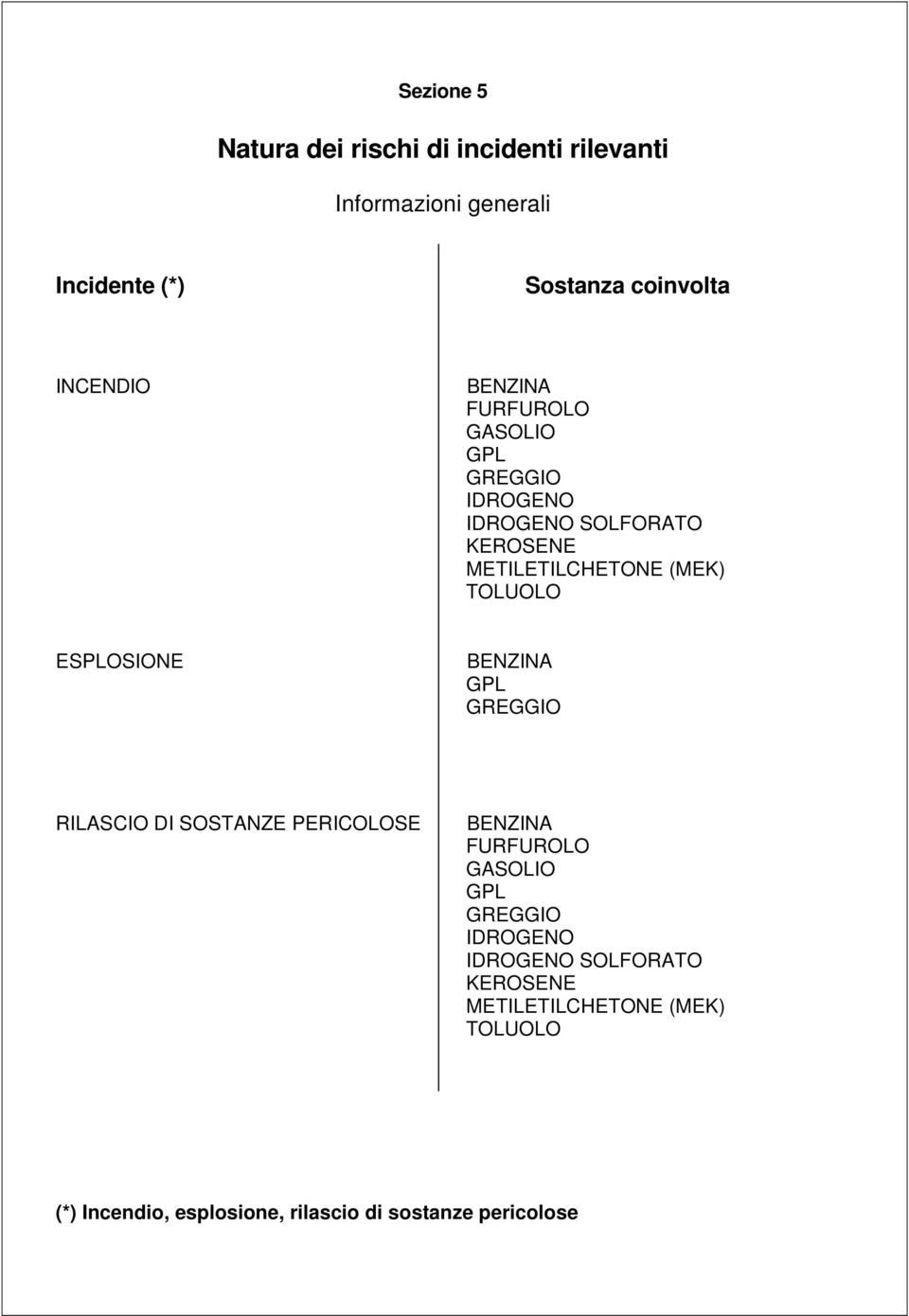 TOLUOLO ESPLOSIONE BENZINA GPL GREGGIO RILASCIO DI SOSTANZE PERICOLOSE BENZINA FURFUROLO GASOLIO GPL GREGGIO