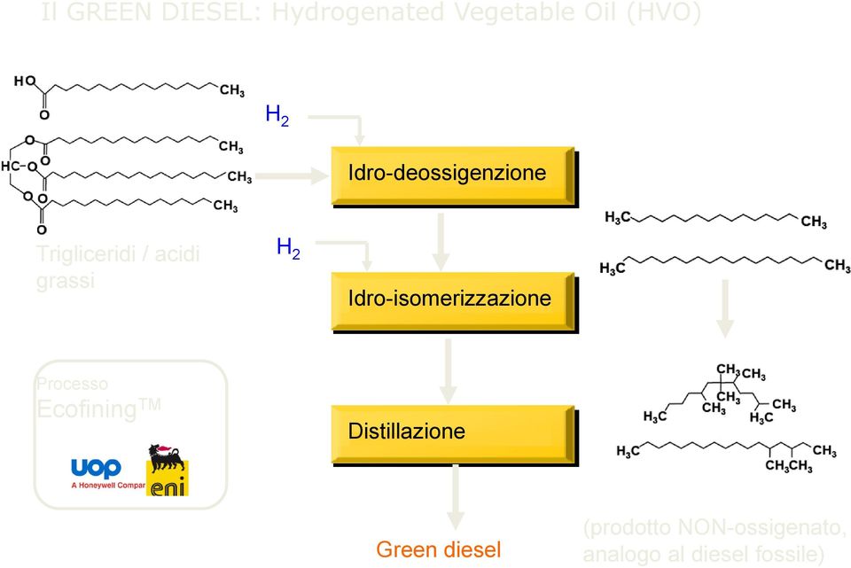 Idro-isomerizzazione Processo Ecofining TM Distillazione
