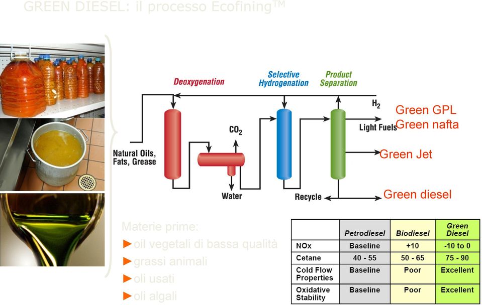 diesel Materie prime: oil vegetali di