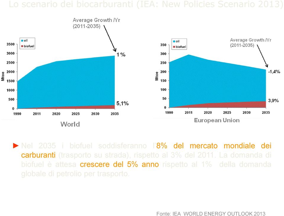 rispetto al 3% del 2011.