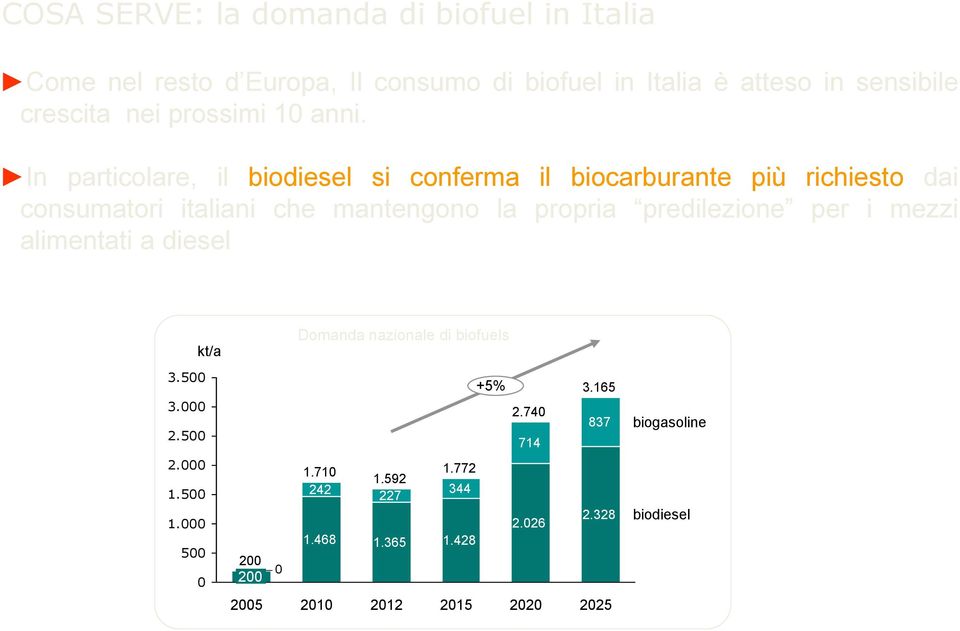 In particolare, il biodiesel si conferma il biocarburante più richiesto dai consumatori italiani che mantengono la propria predilezione
