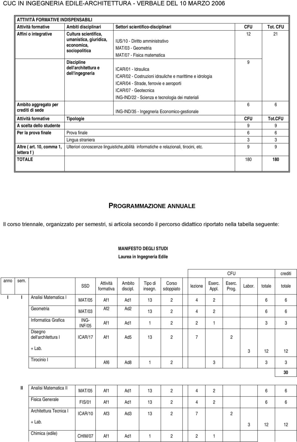 amministrativo MAT/03 - Geometria MAT/07 - Fisica matematica ICAR/01 - Idraulica ICAR/02 - Costruzioni idrauliche e marittime e idrologia ICAR/04 - Strade, ferrovie e aeroporti ICAR/07 - Geotecnica