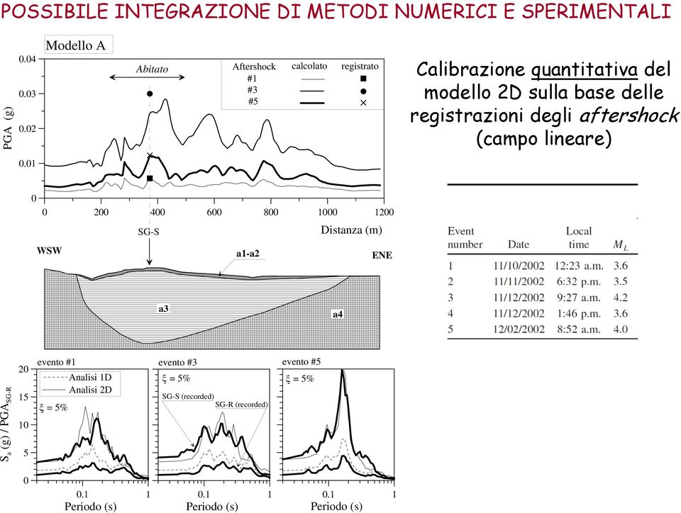 registrazioni degli aftershock (campo lineare) 0.