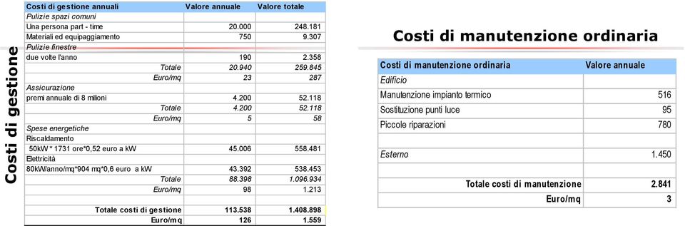 118 Totale 4.200 52.118 Euro/mq 5 58 Spese energetiche Riscaldamento 50kW * 1731 ore*0,52 euro a kw 45.006 558.481 Elettricità 80kW/anno/mq*904 mq*0,6 euro a kw 43.392 538.453 Totale 88.398 1.096.