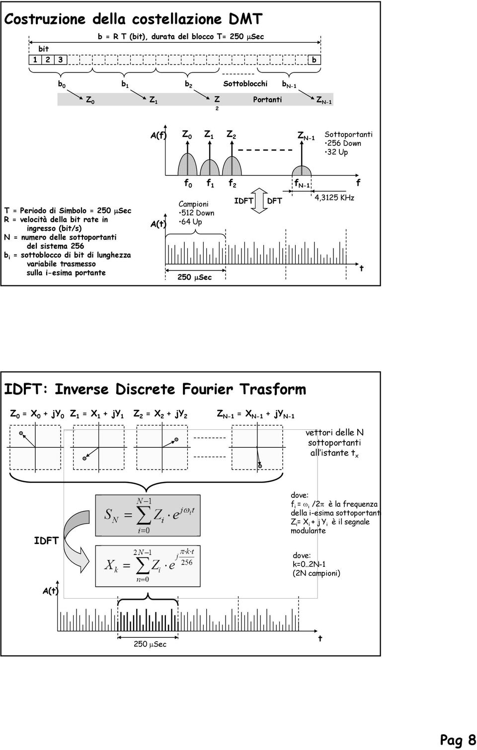 Up T = Periodo di Simbolo = 250 Sec R = velocità della bit rate in ingresso (bit/s) N = numero delle sottoportanti del sistema 256 b i = sottoblocco di bit di lunghezza variabile trasmesso sulla