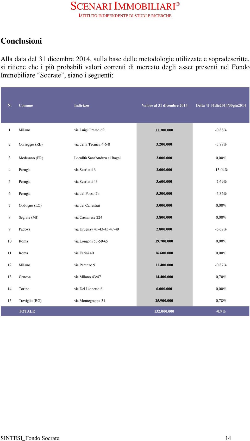 000-0,88% 2 Correggio (RE) via della Tecnica 4-6-8 3.200.000-5,88% 3 Medesano (PR) Località Sant'Andrea ai Bagni 3.000.000 0,00% 4 Perugia via Scarlatti 6 2.000.000-13,04% 5 Perugia via Scarlatti 43 3.
