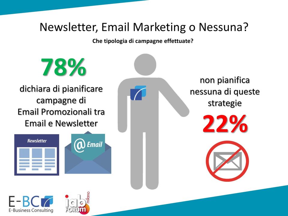 78% dichiara di pianificare campagne di Email