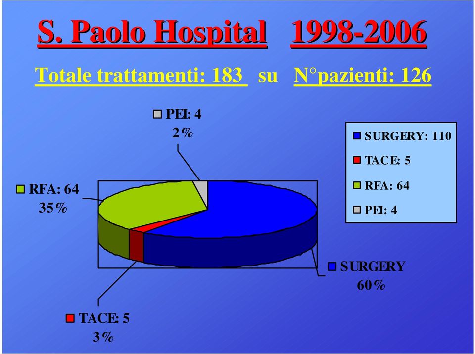 PEI: 4 2% SURGERY: 110 TAC E: 5 RFA: