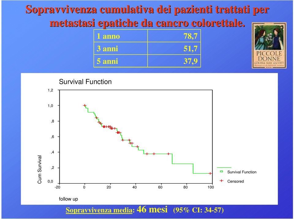 1 anno 78,7 3 anni 51,7 5 anni 37,9 1,2 Survival Function 1,0,8,6,4