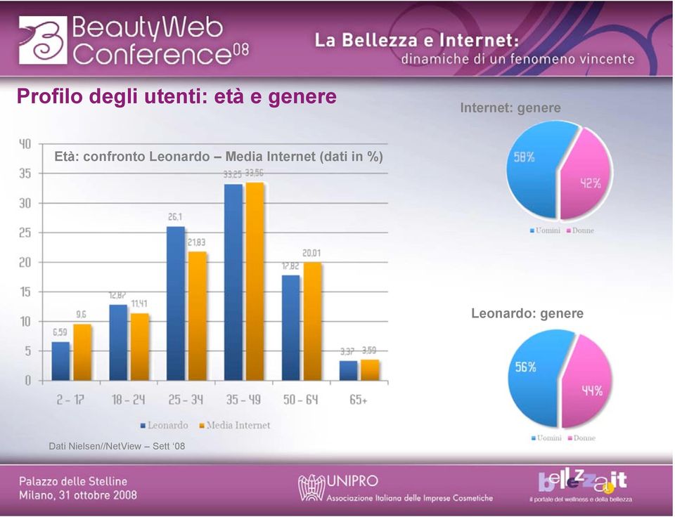Leonardo Media Internet (dati in %)