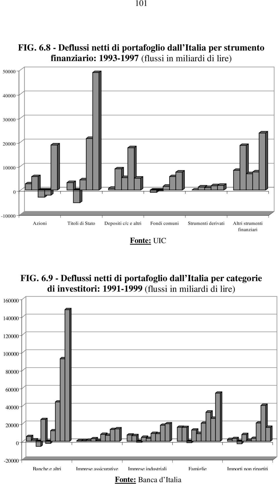 Azioni Titoli di Stato Depositi c/c e altri Fondi comuni Strumenti derivati Altri strumenti finanziari Fonte: UIC 16 FIG. 6.