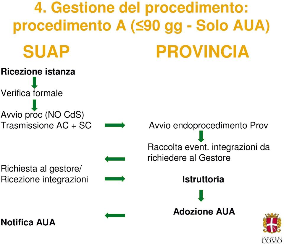 Avvio endoprocedimento Prov Richiesta al gestore/ Ricezione integrazioni