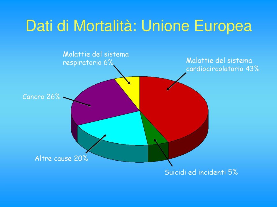 Malattie del sistema cardiocircolatorio